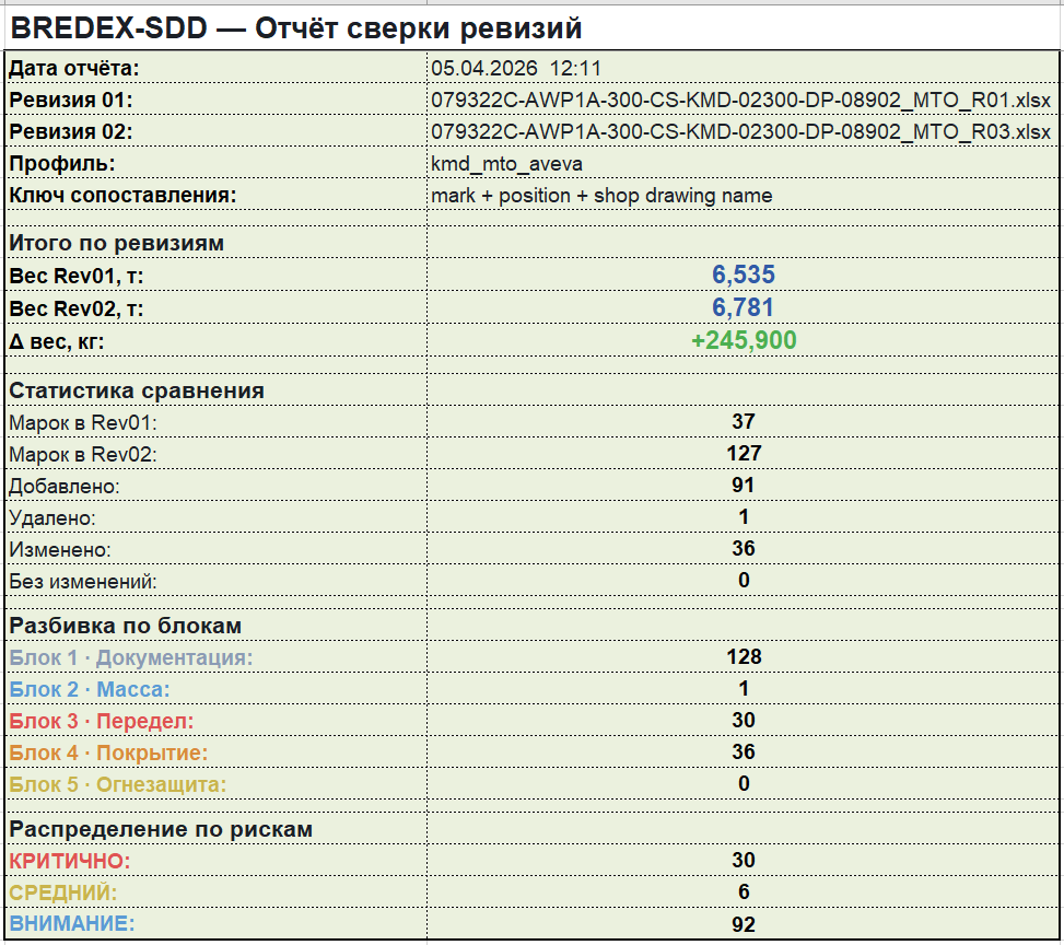 Экран Excel-выгрузки BREDEX-SDD: лист Статистика