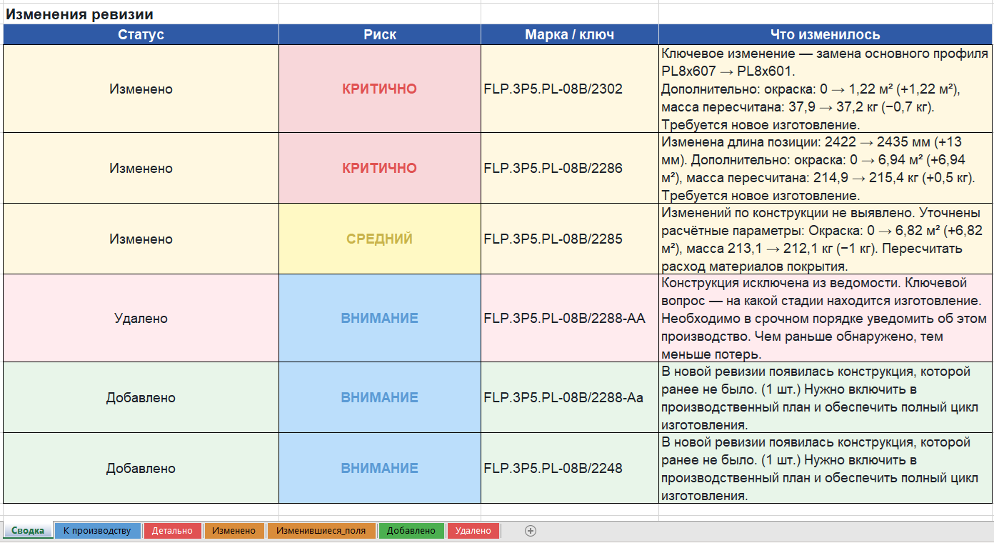 Экран Excel-выгрузки BREDEX-SDD: лист Сводка